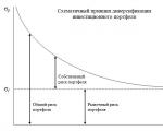 Модель оценки капитальных активов – CAPM (У