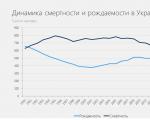 Уровень рождаемости в России