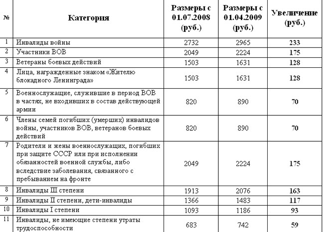 Выплаты за участие. Выплаты за ЕГЭ. Размер компенсации за ЕГЭ. Сколько платят за ЕГЭ. Ежемесячная надбавка к пенсии ветеранам труда.