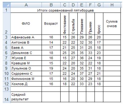 Уральский коэффициент в 2024 году. Результаты спортсменов пятиборцев оцениваются по сумме очков. Результаты спортсменов пятиборцев оцениваются по сумме. Таблица начисление очков пятиборцев современное. Известны Результаты двух спортсменов-пятиборцев в пяти видах спорта.